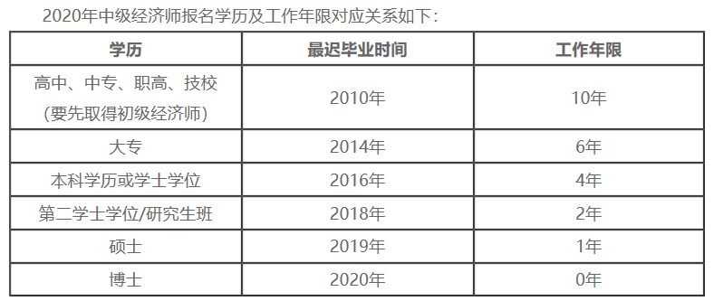 报名学历及工作年限对应关系