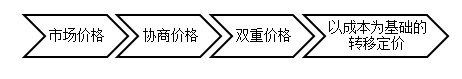 内部转移价格概述