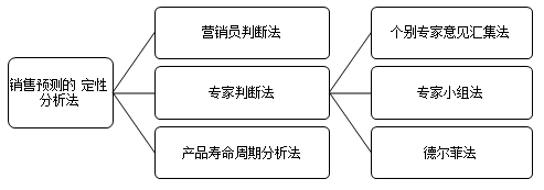 销售预测定性分析法