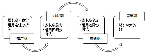 产品寿命周期分析法