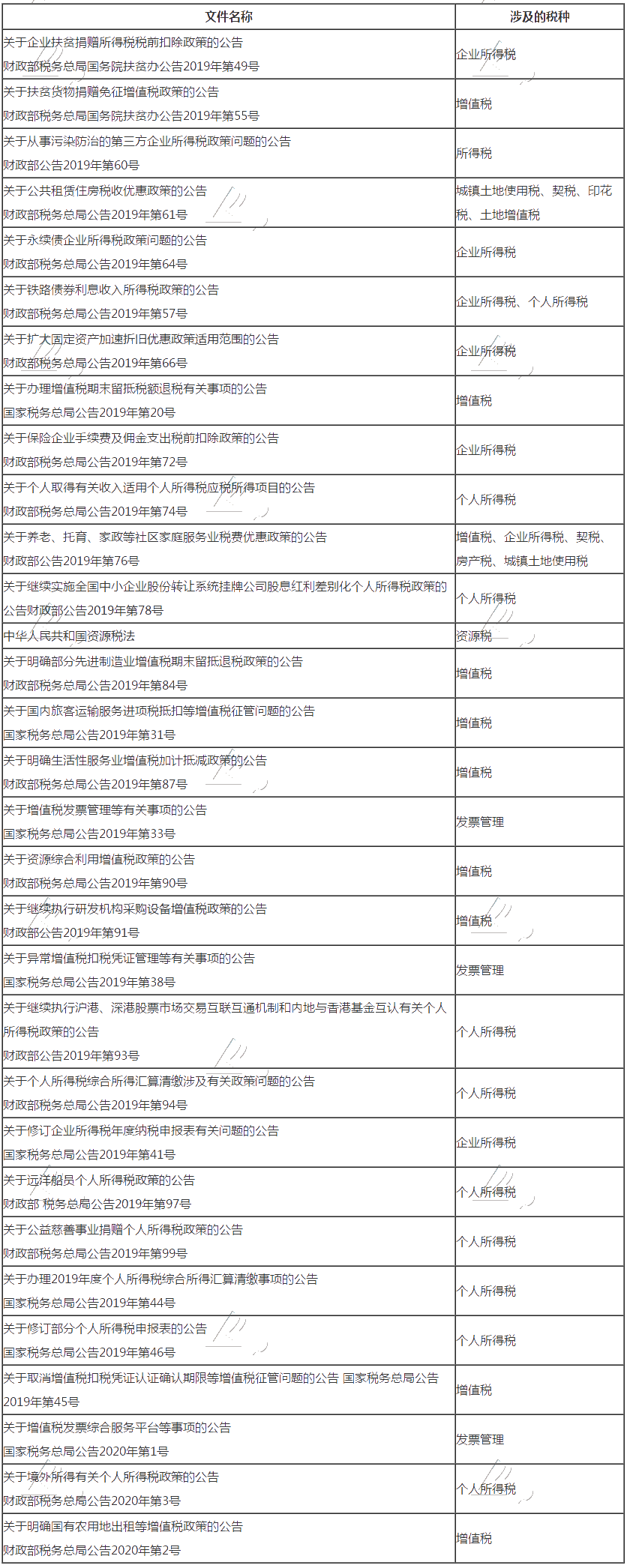 2020年税务师《涉税服务实务》大纲规范性文件截止日期解读