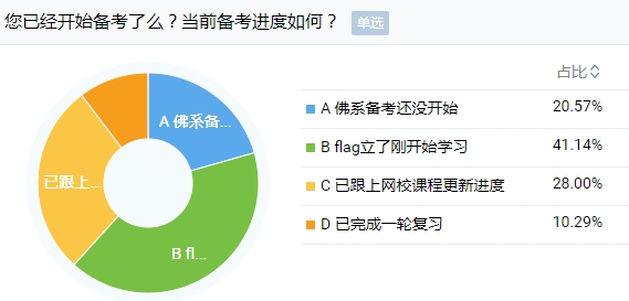 刚报考注会小长假就出去嗨？快进来挨骂！