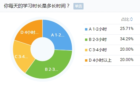 刚报考注会小长假就出去嗨？快进来挨骂！