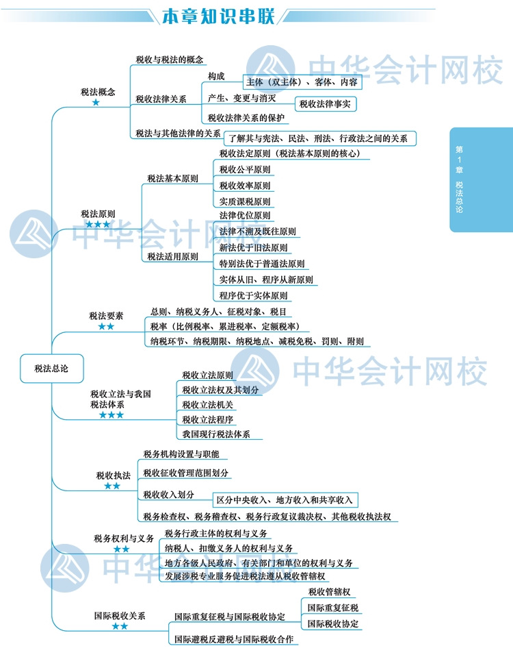 2020年注册会计师《税法》新教材思维导图第一章：税法总论