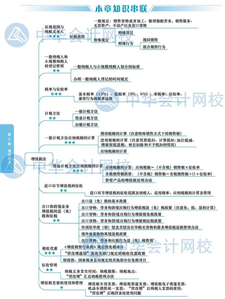 2020年注册会计师《税法》新教材思维导图第二章：增值税法