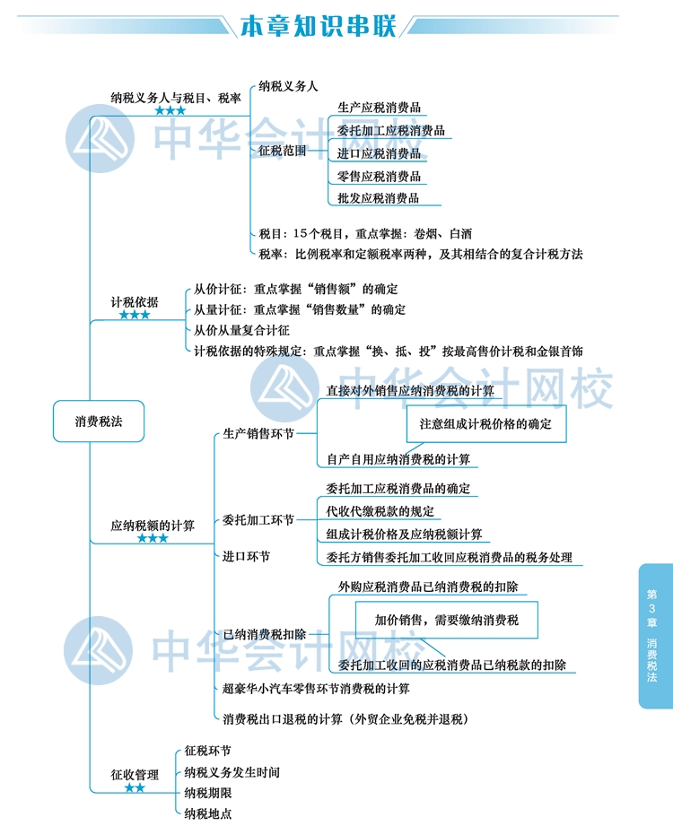 2020年注册会计师《税法》新教材思维导图第三章：消费税法