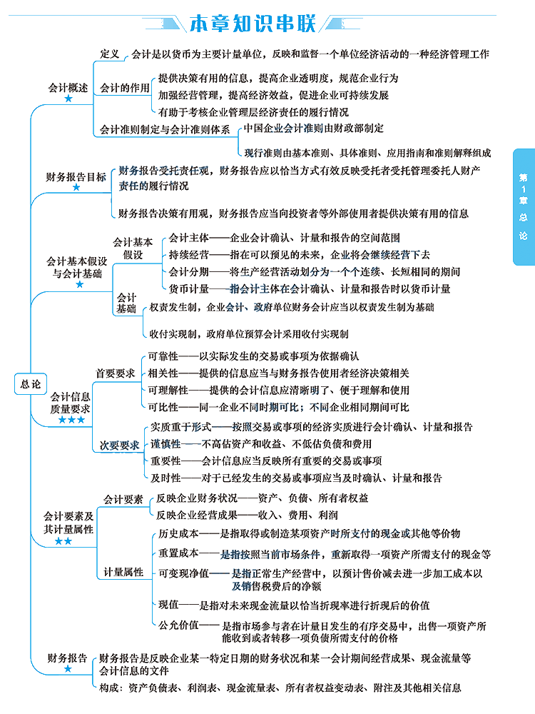 2020年注册会计师《会计》科目【思维导图】第一章