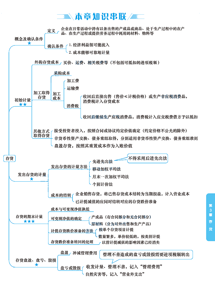 2020年注册会计师《会计》科目【思维导图】第三章