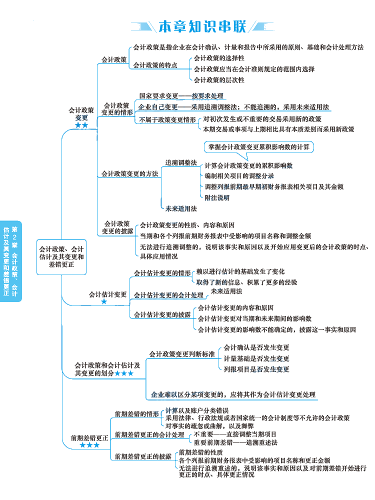 2020年注册会计师《会计》科目【思维导图】第二章