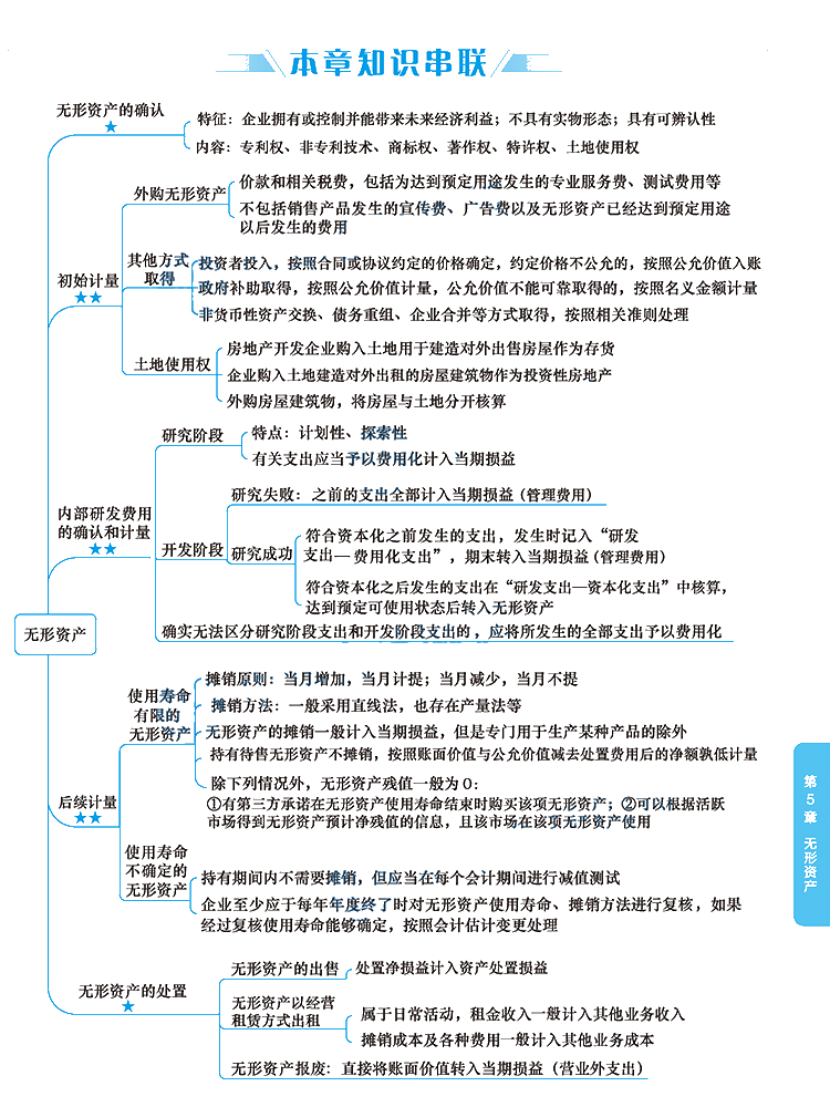 2020年注册会计师《会计》科目【思维导图】第五章