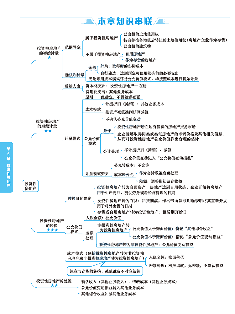 2020年注册会计师《会计》科目【思维导图】第六章