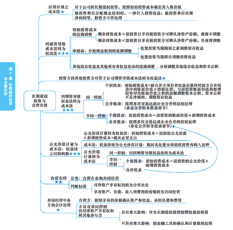 2020年注册会计师《会计》科目【思维导图】第七章