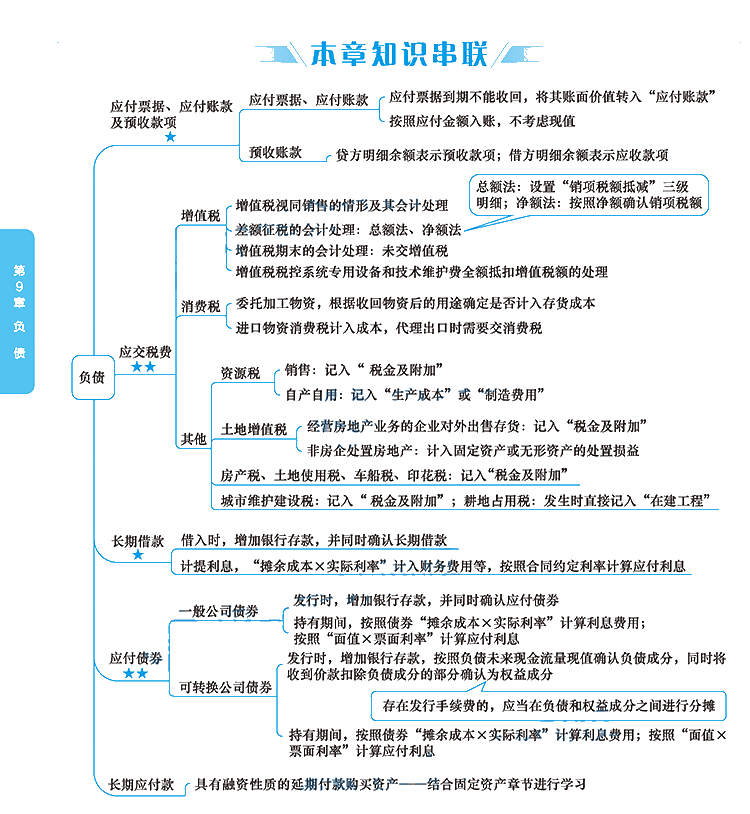 2020年注册会计师《会计》科目【思维导图】第九章