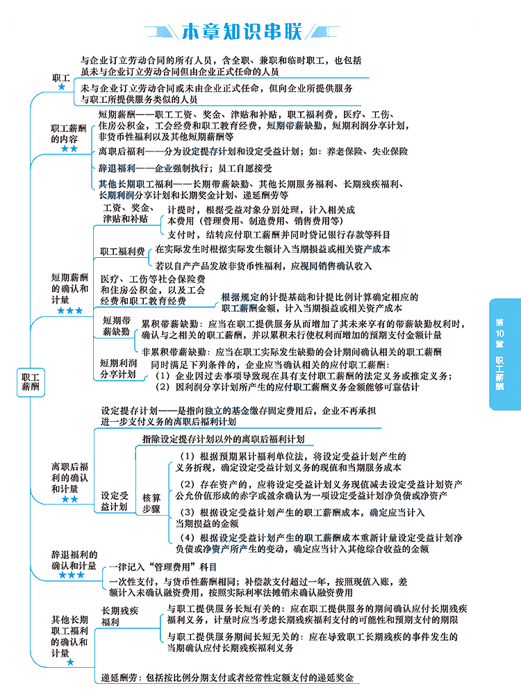 2020年注册会计师《会计》科目【思维导图】第十章