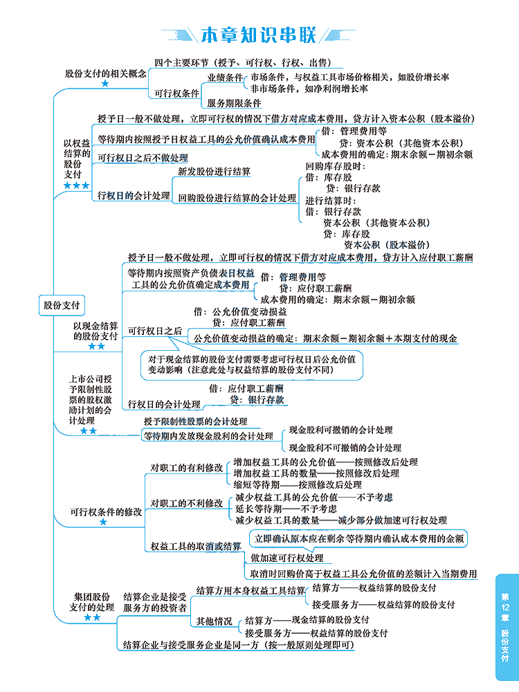 2020年注册会计师《会计》科目【思维导图】第十二章