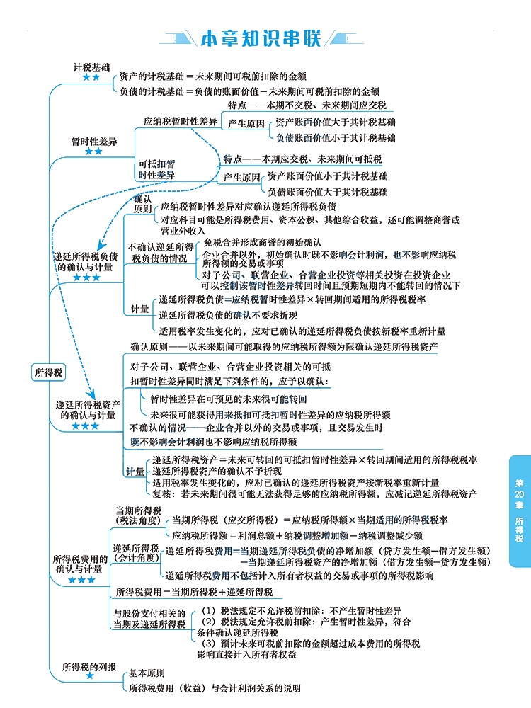 2020年注册会计师《会计》科目【思维导图】第二十章