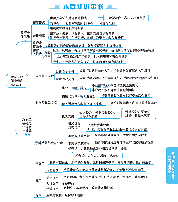 2020年注册会计师《会计》科目【思维导图】第三十章