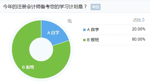 考注会自学还是报班？数据+灵魂两连问+3大难题给你答案！