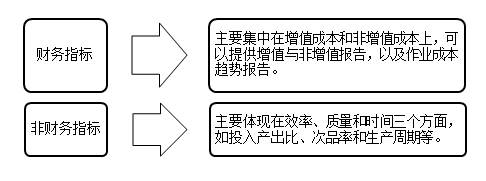 作业业绩考核