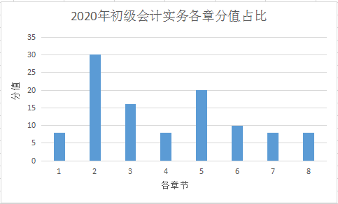 【必看】考前了解初级职称《初级会计实务》命题规律！