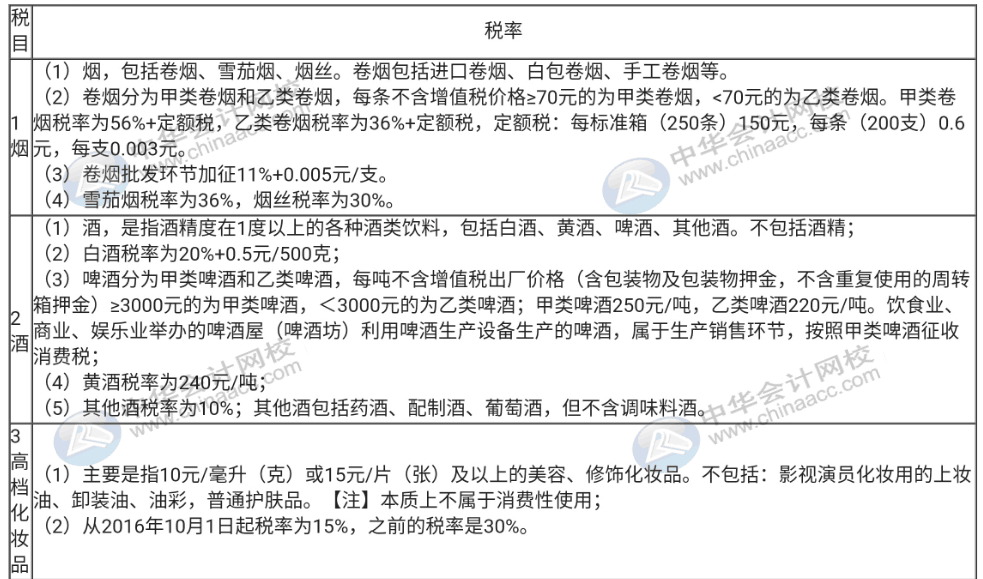 不了解消费税征税的税目与税率，那赶快收藏起来！