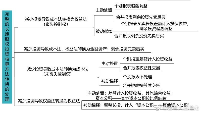 备考注会~看看王艳龙老师有哪些知识点分享！