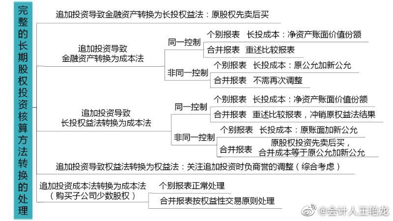 备考注会~看看王艳龙老师有哪些知识点分享！