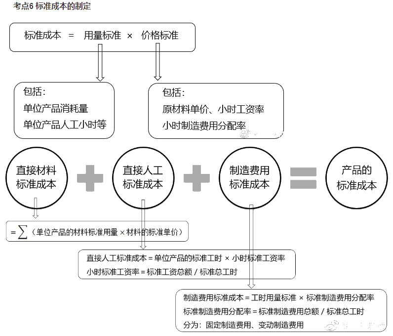 中级成本管理公式太多 令人头秃怎么办？一文搞定！