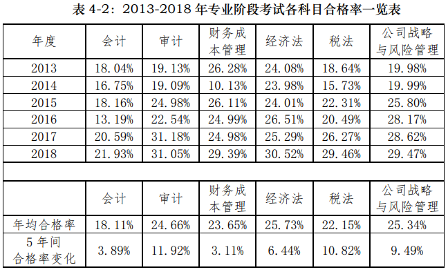 注册会计师考试通过率