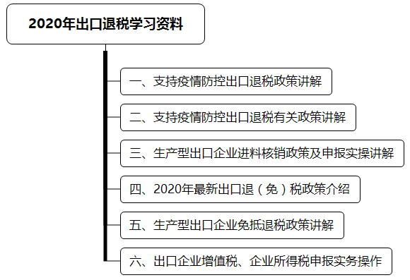 2020年出口退税学习资料 超全汇总！