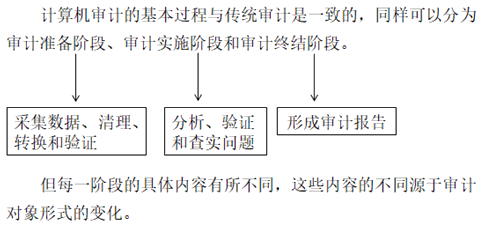 中级审计理论与实务知识点