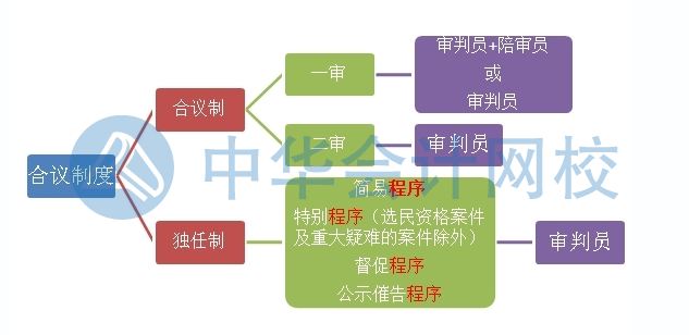 初级会计冲刺备考！经济纠纷解决途径之民事诉讼适用范围和审判制度