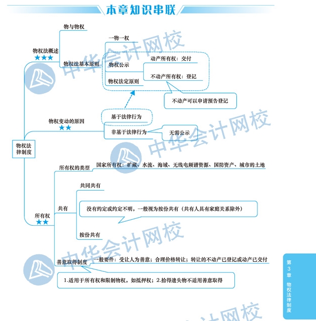 2020年注册会计师《经济法》科目第三章思维导图章