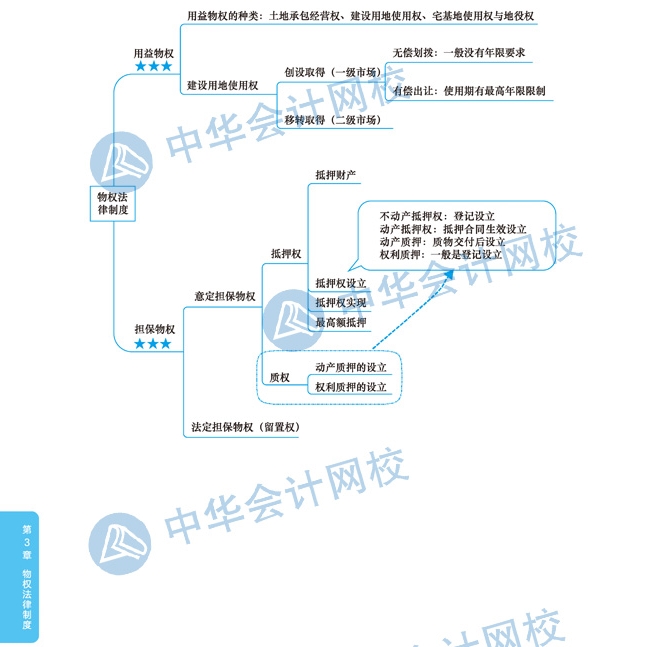 2020年注册会计师《经济法》科目第三章思维导图