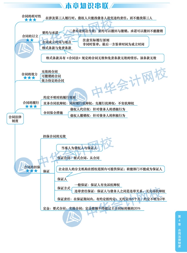 2020年注册会计师《经济法》科目第四章思维导图