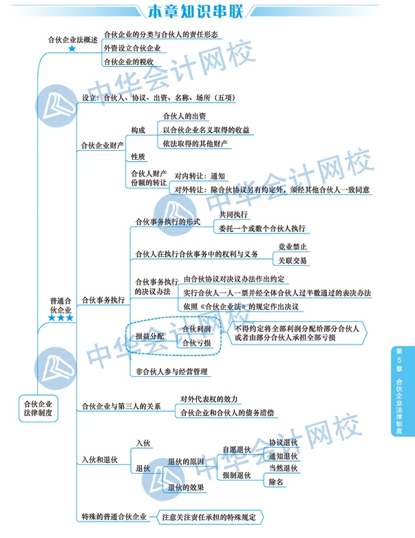 2020年注册会计师《经济法》科目第五章思维导图