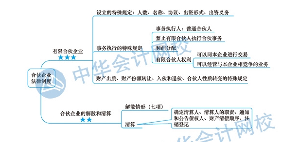 2020年注册会计师《经济法》科目第五章思维导图