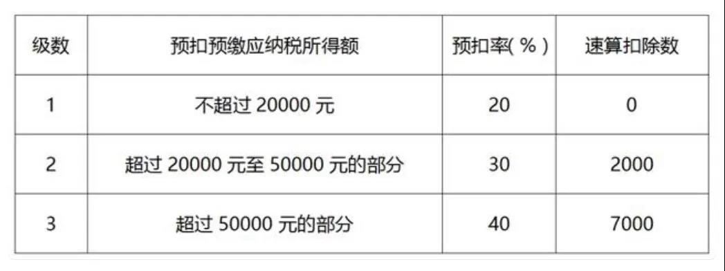 居民个人取得劳务报酬、稿酬、特许权使用费如何计税及申报？