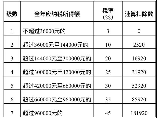 居民个人取得劳务报酬、稿酬、特许权使用费如何计税及申报？