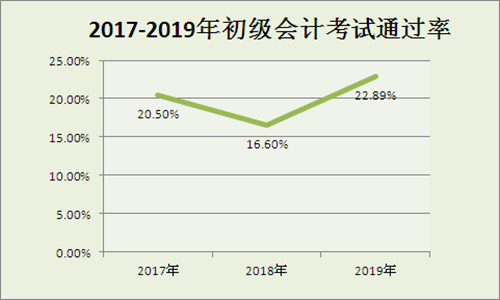 初级会计考试太太太难了...会计小白快来领取的你的备考指南