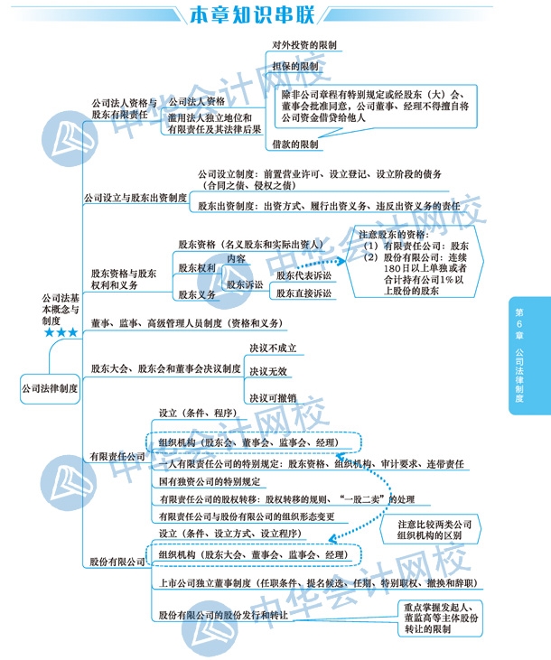 2020年注册会计师《经济法》科目第六章思维导图