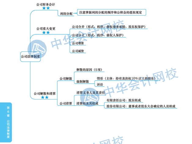 2020年注册会计师《经济法》科目第六章思维导图