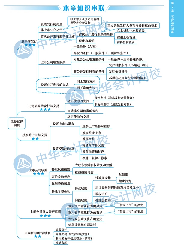 2020年注册会计师《经济法》科目第七章思维导图