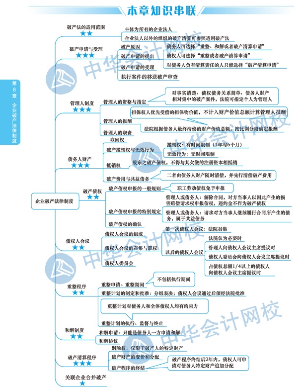 2020年注册会计师《经济法》科目第八章思维导图