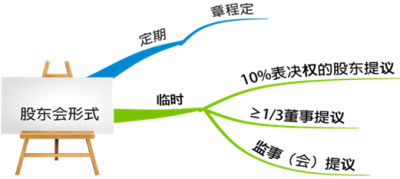 2020中级会计职称经济法知识点：有限责任公司股东会