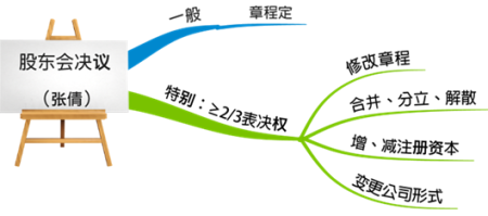 2020中级会计职称经济法知识点：有限责任公司股东会