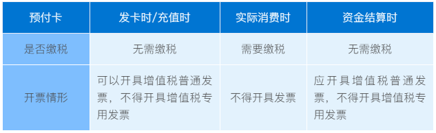 预付卡业务该如何开票和纳税？往这儿看！