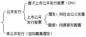 2020中级会计职称财务管理知识点：上市公司股票发行