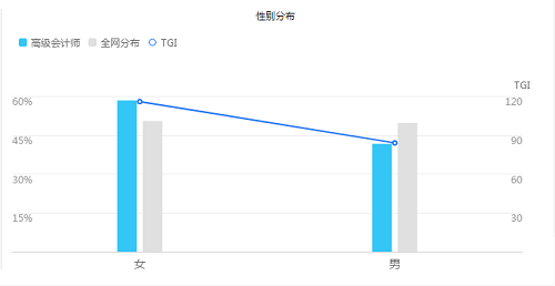 【数据】女性群体占据高级会计师考生绝大部分？