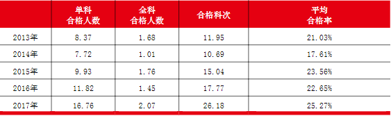 注会通过率